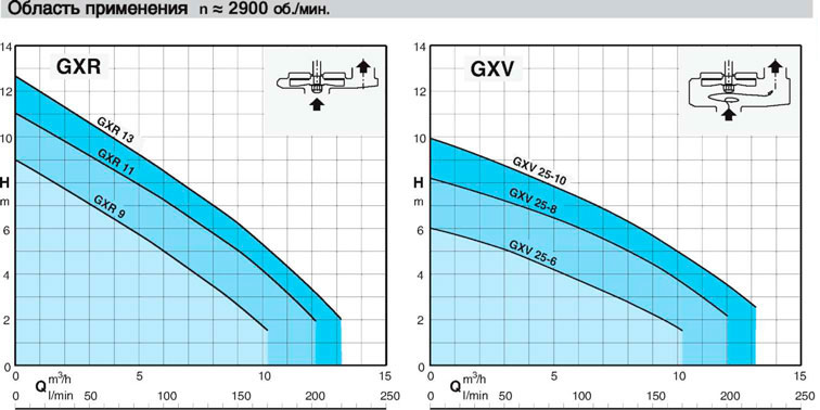calpeda GXVM25-10GF pump specifications
